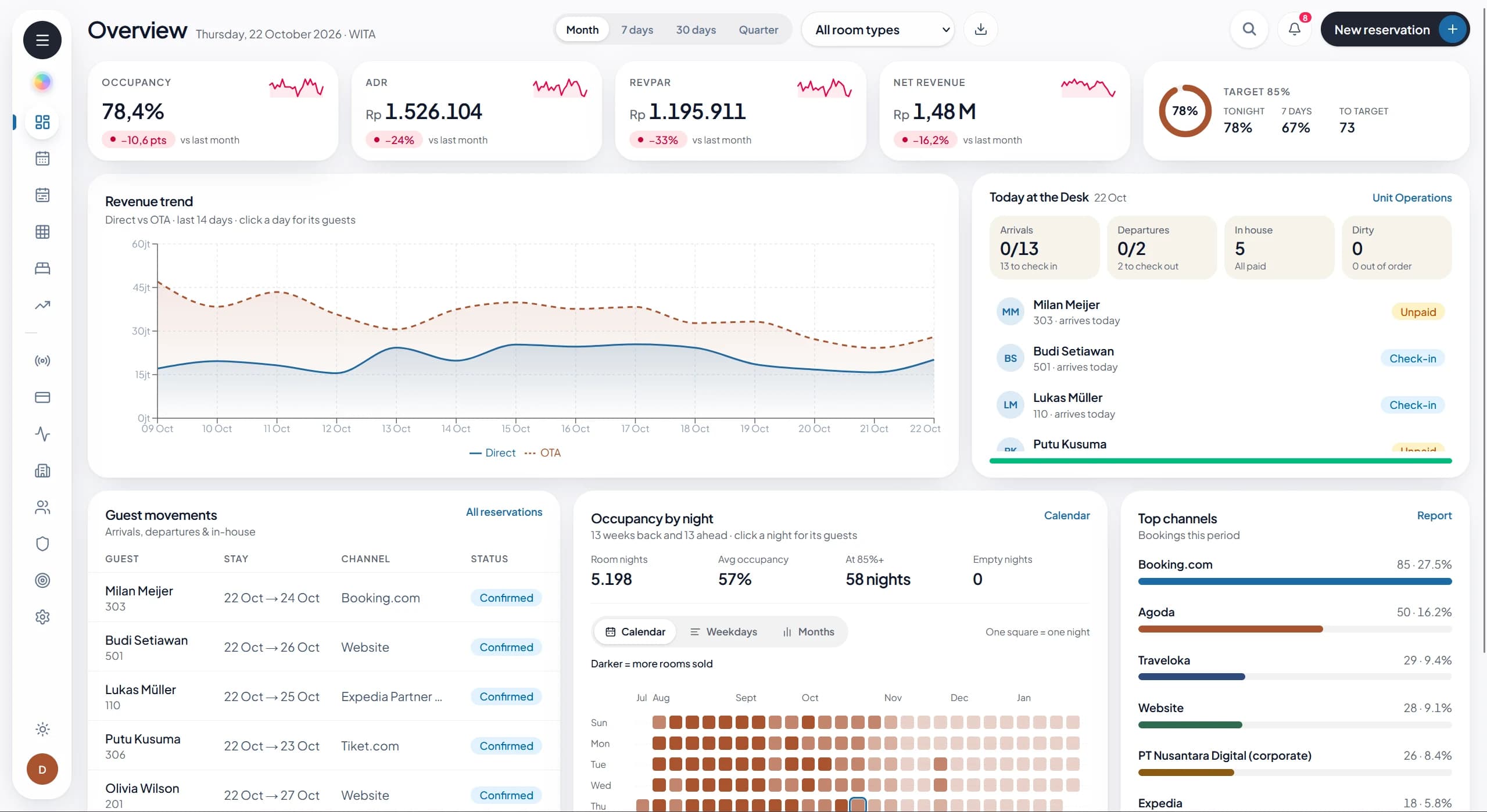Sera PMS overview dashboard